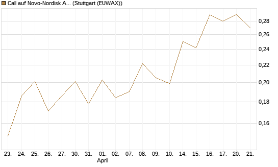 Call auf Novo-Nordisk ADR [UBS AG (London)] Chart