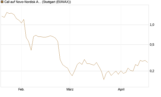 Call auf Novo-Nordisk ADR [UBS AG (London)] Chart