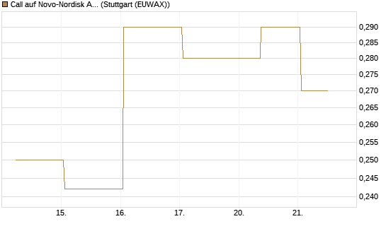 Call auf Novo-Nordisk ADR [UBS AG (London)] Chart