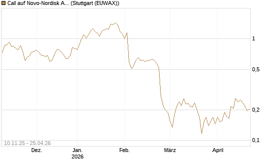 Call auf Novo-Nordisk ADR [UBS AG (London)] Chart