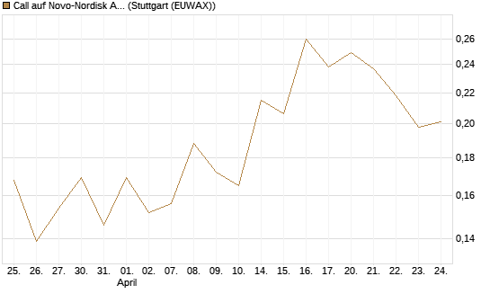 Call auf Novo-Nordisk ADR [UBS AG (London)] Chart