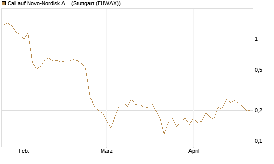 Call auf Novo-Nordisk ADR [UBS AG (London)] Chart