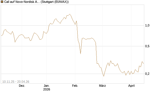 Call auf Novo-Nordisk ADR [UBS AG (London)] Chart