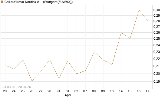 Call auf Novo-Nordisk ADR [UBS AG (London)] Chart