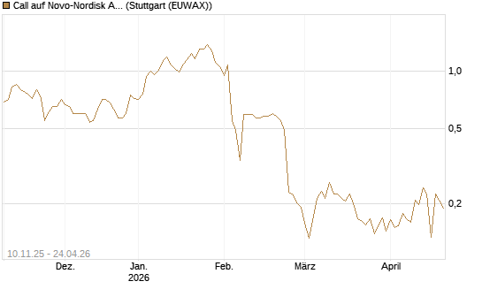 Call auf Novo-Nordisk ADR [UBS AG (London)] Chart