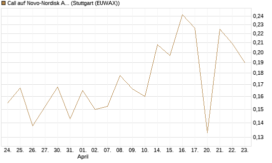 Call auf Novo-Nordisk ADR [UBS AG (London)] Chart