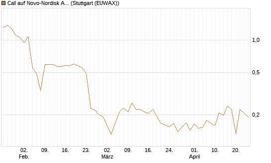 Call auf Novo-Nordisk ADR [UBS AG (London)] Chart