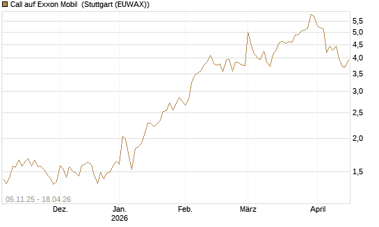 Call auf Exxon Mobil [UBS AG (London)] Chart