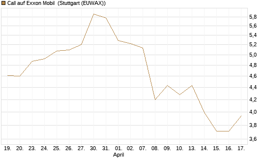 Call auf Exxon Mobil [UBS AG (London)] Chart