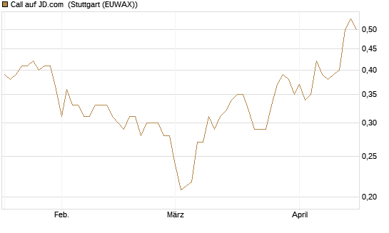 Call auf JD.com [UBS AG (London)] Chart