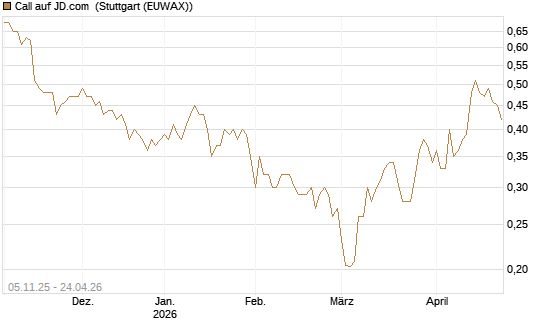 Call auf JD.com [UBS AG (London)] Chart