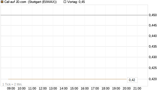 Call auf JD.com [UBS AG (London)] Chart