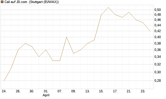 Call auf JD.com [UBS AG (London)] Chart