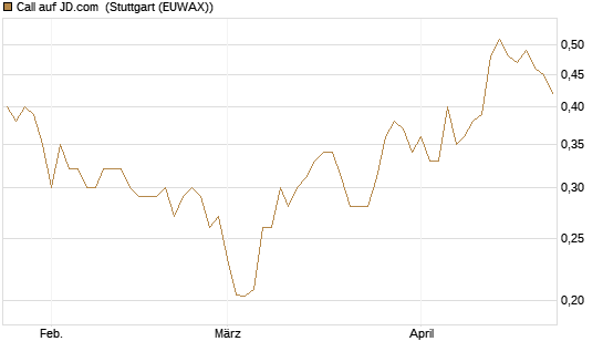 Call auf JD.com [UBS AG (London)] Chart