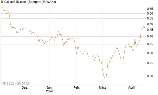 Call auf JD.com [UBS AG (London)] Chart