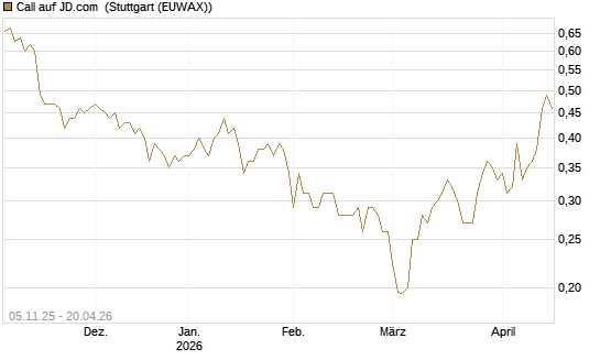 Call auf JD.com [UBS AG (London)] Chart