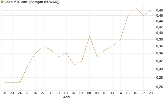 Call auf JD.com [UBS AG (London)] Chart