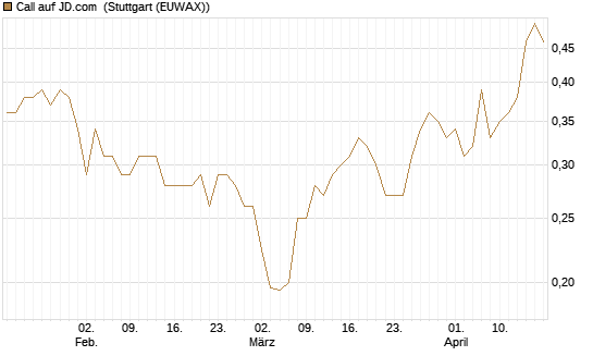 Call auf JD.com [UBS AG (London)] Chart