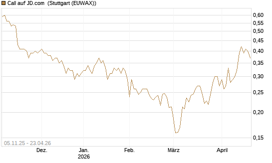 Call auf JD.com [UBS AG (London)] Chart