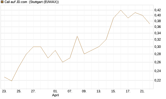 Call auf JD.com [UBS AG (London)] Chart
