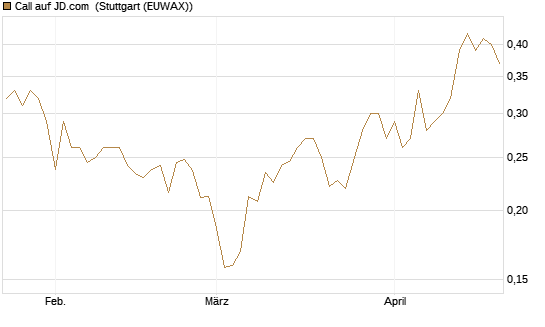 Call auf JD.com [UBS AG (London)] Chart