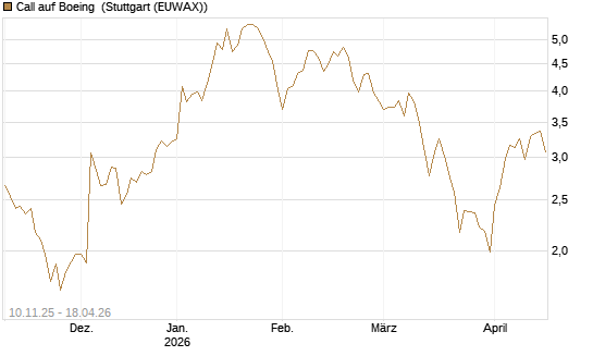 Call auf Boeing [UBS AG (London)] Chart