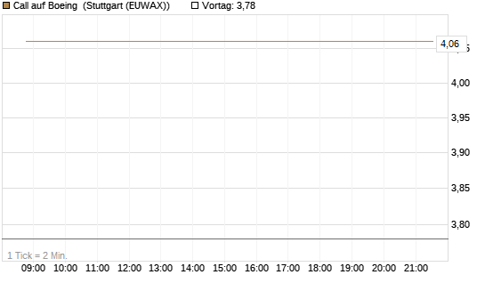 Call auf Boeing [UBS AG (London)] Chart
