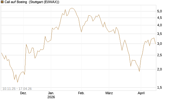 Call auf Boeing [UBS AG (London)] Chart