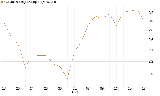 Call auf Boeing [UBS AG (London)] Chart
