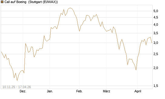 Call auf Boeing [UBS AG (London)] Chart