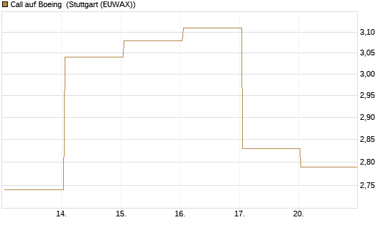 Call auf Boeing [UBS AG (London)] Chart