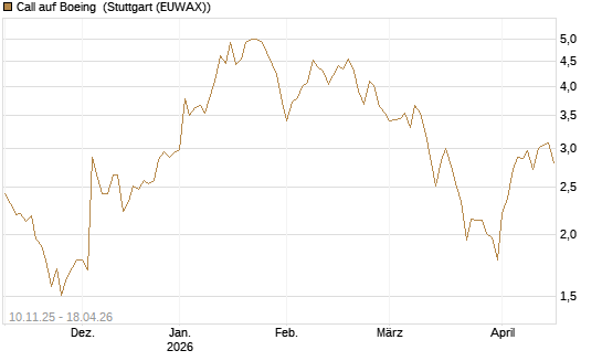 Call auf Boeing [UBS AG (London)] Chart