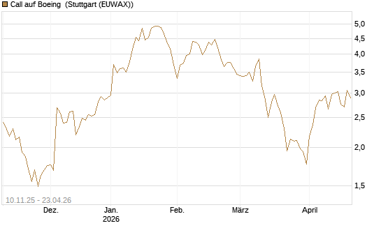 Call auf Boeing [UBS AG (London)] Chart