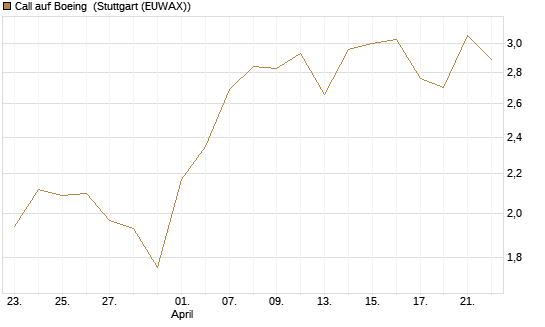 Call auf Boeing [UBS AG (London)] Chart