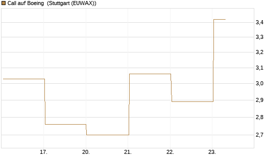 Call auf Boeing [UBS AG (London)] Chart