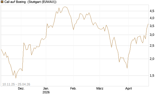 Call auf Boeing [UBS AG (London)] Chart
