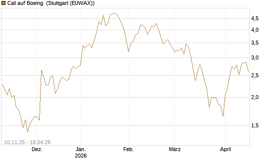 Call auf Boeing [UBS AG (London)] Chart