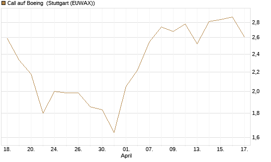 Call auf Boeing [UBS AG (London)] Chart
