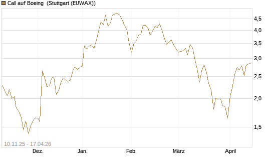 Call auf Boeing [UBS AG (London)] Chart