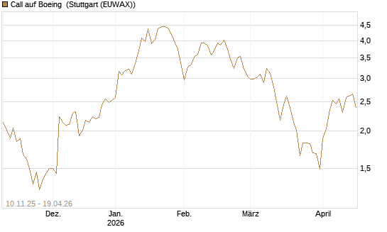 Call auf Boeing [UBS AG (London)] Chart