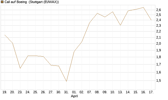 Call auf Boeing [UBS AG (London)] Chart