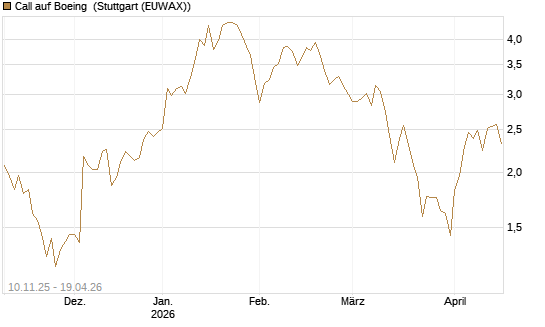 Call auf Boeing [UBS AG (London)] Chart