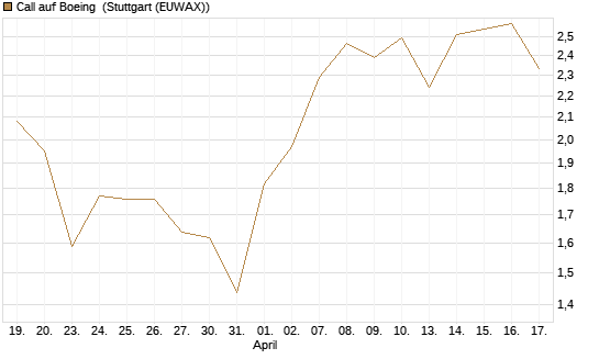 Call auf Boeing [UBS AG (London)] Chart