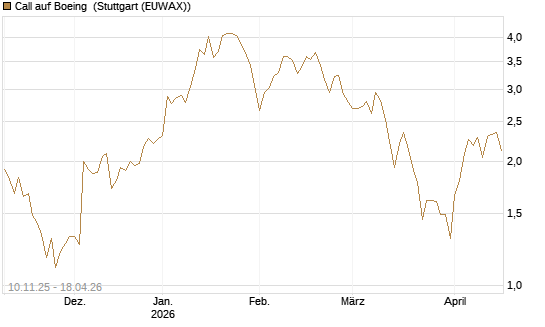 Call auf Boeing [UBS AG (London)] Chart