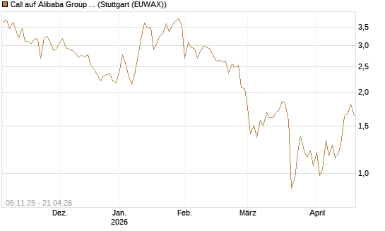 Call auf Alibaba Group ADR [UBS AG (London)] Chart