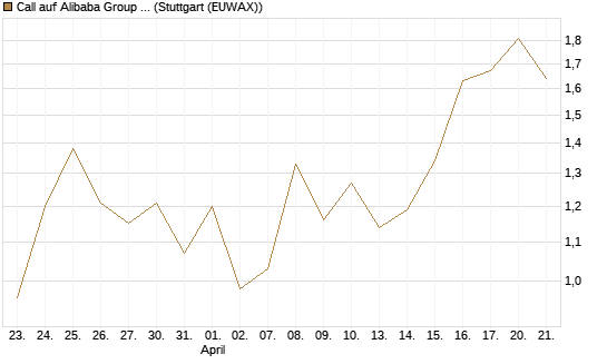 Call auf Alibaba Group ADR [UBS AG (London)] Chart