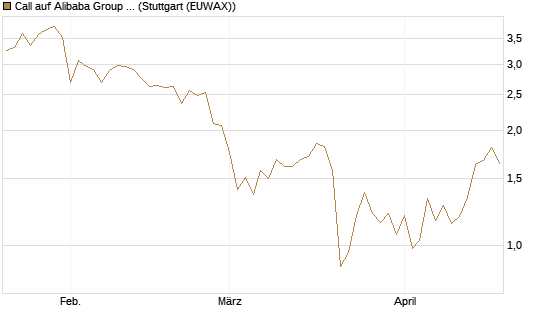 Call auf Alibaba Group ADR [UBS AG (London)] Chart
