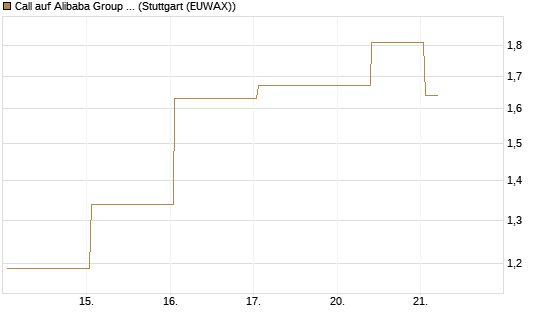 Call auf Alibaba Group ADR [UBS AG (London)] Chart