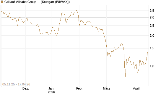 Call auf Alibaba Group ADR [UBS AG (London)] Chart