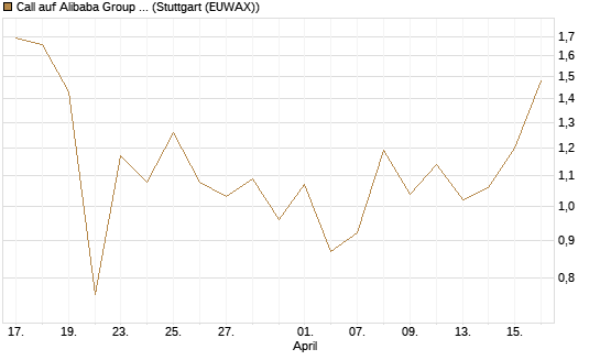 Call auf Alibaba Group ADR [UBS AG (London)] Chart